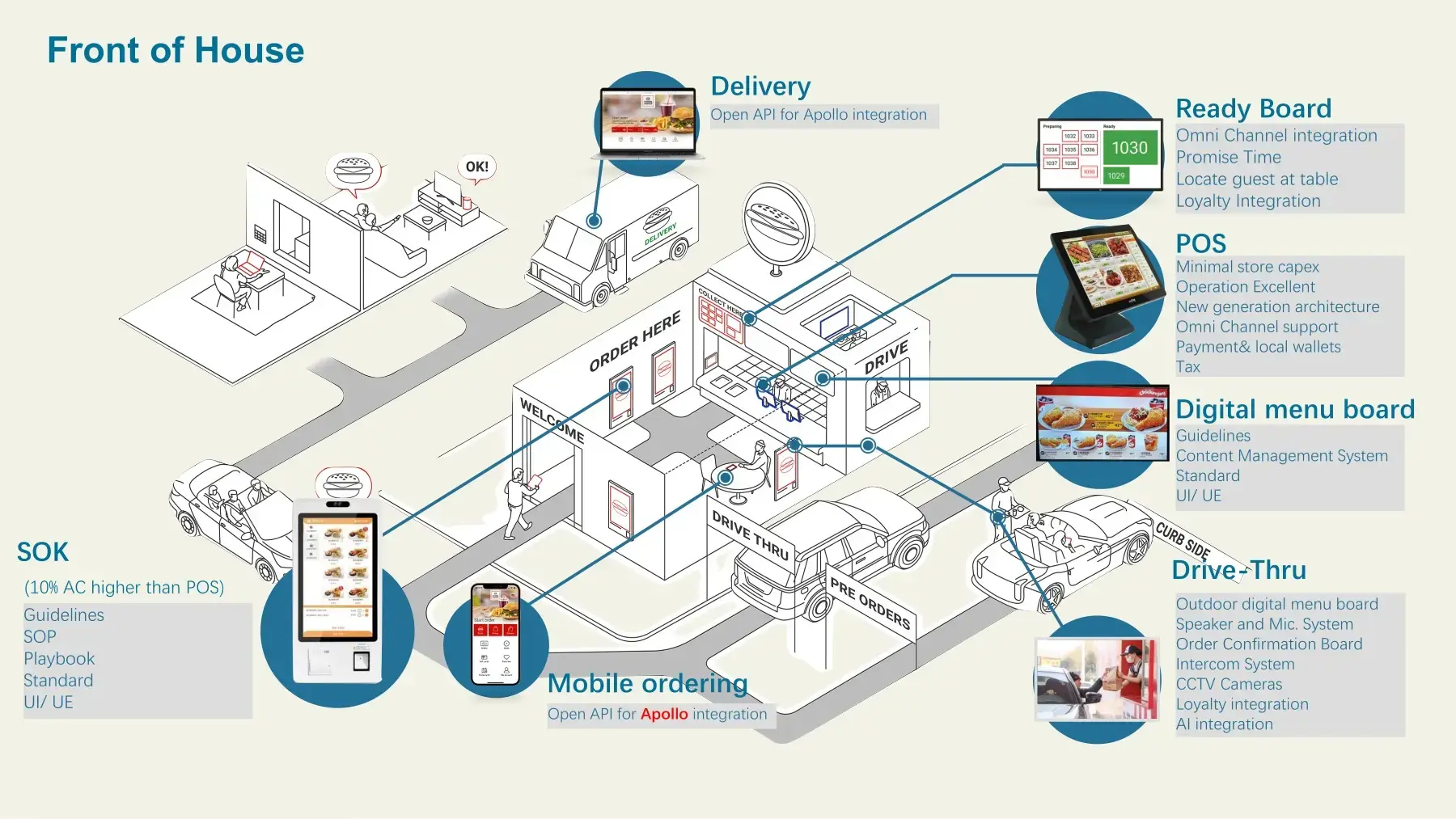 Connected front-of-house operating blueprint